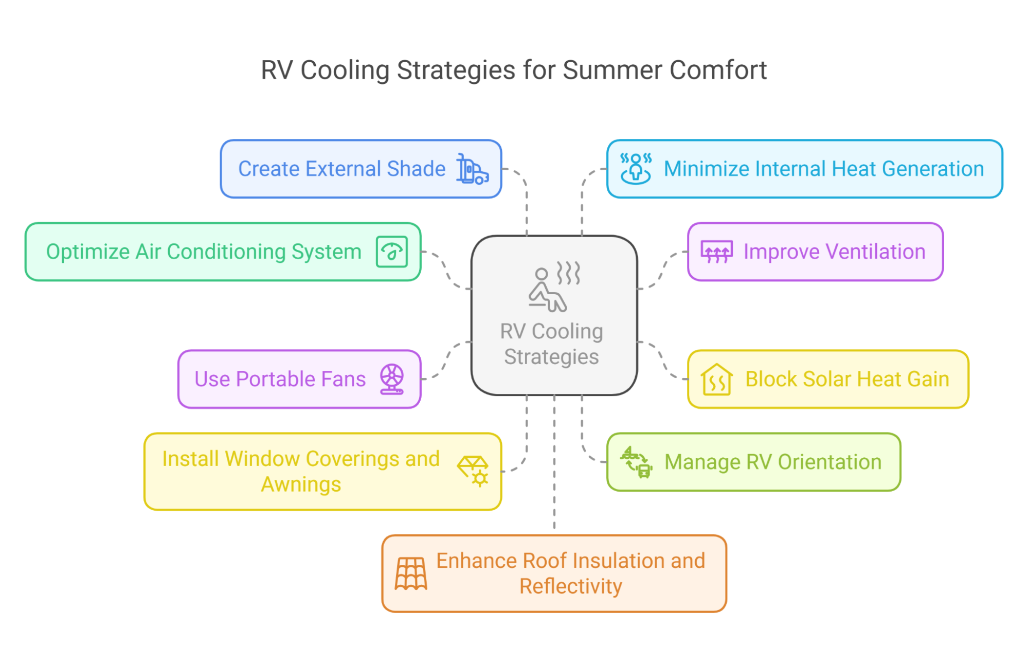 RV Cooling Strategies for Summer Comfort